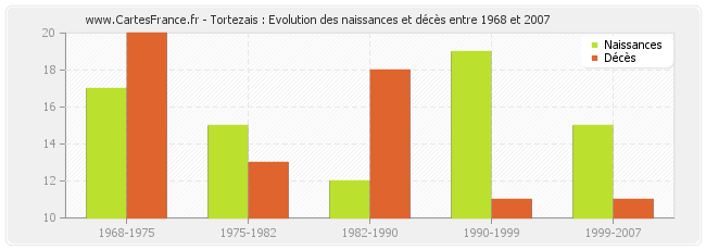 Tortezais : Evolution des naissances et décès entre 1968 et 2007