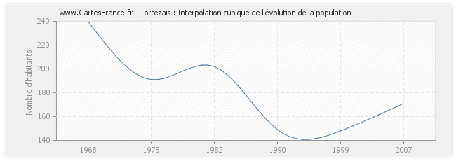 Tortezais : Interpolation cubique de l'évolution de la population