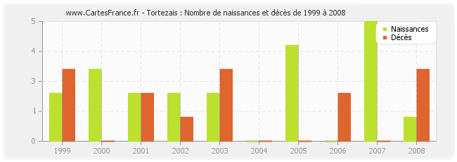 Tortezais : Nombre de naissances et décès de 1999 à 2008