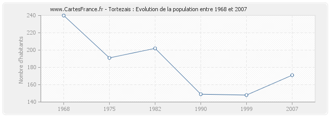 Population Tortezais