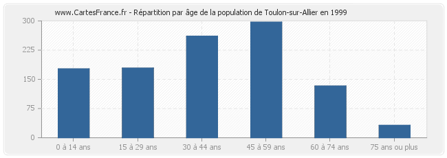 Répartition par âge de la population de Toulon-sur-Allier en 1999