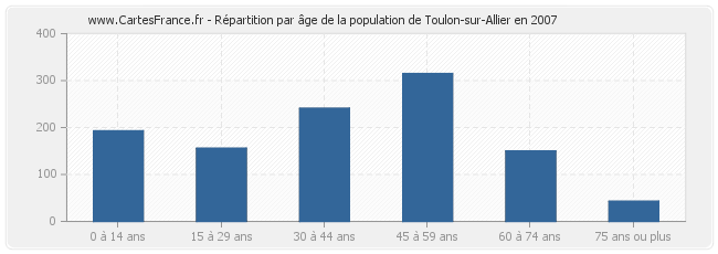 Répartition par âge de la population de Toulon-sur-Allier en 2007