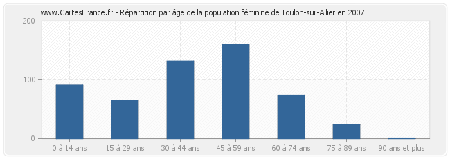 Répartition par âge de la population féminine de Toulon-sur-Allier en 2007