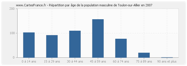 Répartition par âge de la population masculine de Toulon-sur-Allier en 2007