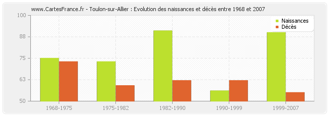 Toulon-sur-Allier : Evolution des naissances et décès entre 1968 et 2007