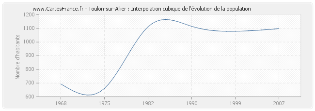 Toulon-sur-Allier : Interpolation cubique de l'évolution de la population