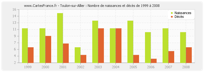 Toulon-sur-Allier : Nombre de naissances et décès de 1999 à 2008