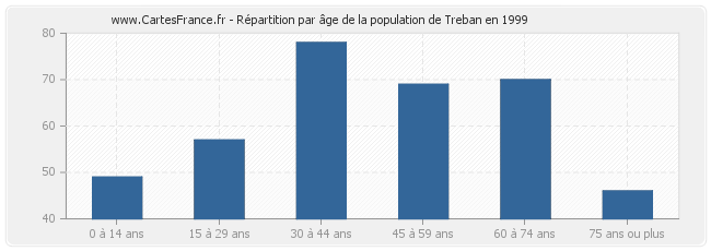 Répartition par âge de la population de Treban en 1999