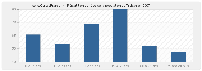Répartition par âge de la population de Treban en 2007