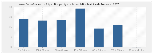 Répartition par âge de la population féminine de Treban en 2007