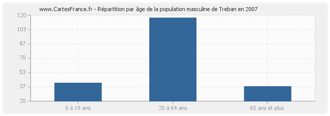 Répartition par âge de la population masculine de Treban en 2007