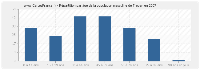 Répartition par âge de la population masculine de Treban en 2007