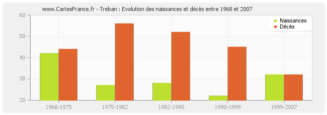 Treban : Evolution des naissances et décès entre 1968 et 2007