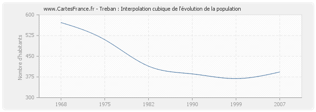 Treban : Interpolation cubique de l'évolution de la population