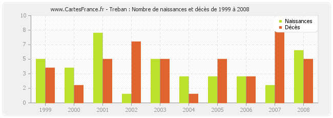 Treban : Nombre de naissances et décès de 1999 à 2008