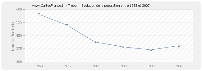 Population Treban