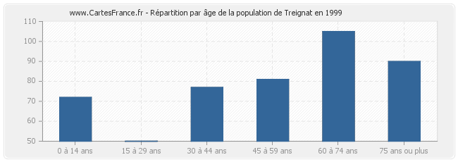 Répartition par âge de la population de Treignat en 1999