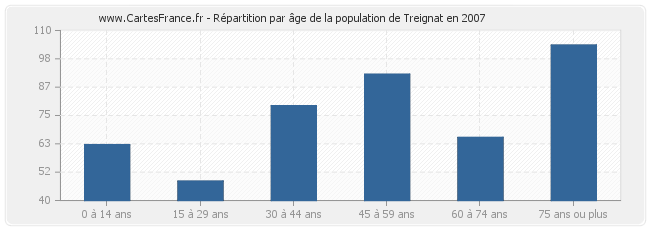 Répartition par âge de la population de Treignat en 2007