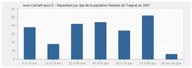 Répartition par âge de la population féminine de Treignat en 2007