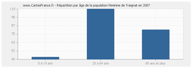 Répartition par âge de la population féminine de Treignat en 2007