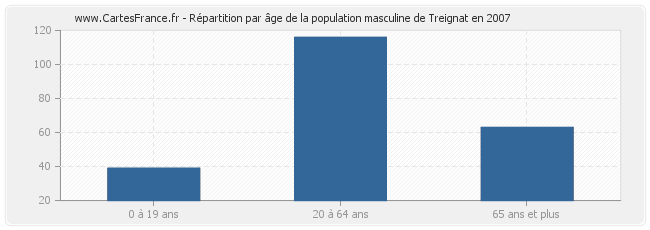 Répartition par âge de la population masculine de Treignat en 2007