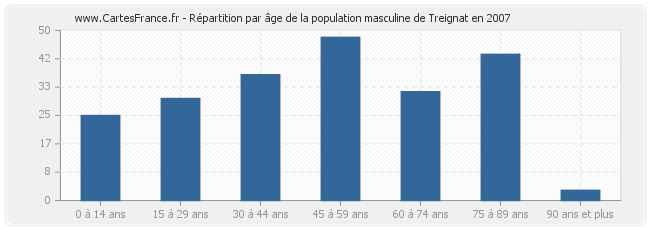 Répartition par âge de la population masculine de Treignat en 2007