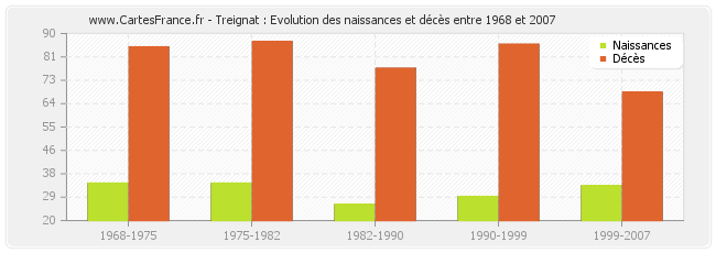 Treignat : Evolution des naissances et décès entre 1968 et 2007