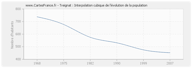 Treignat : Interpolation cubique de l'évolution de la population