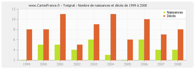 Treignat : Nombre de naissances et décès de 1999 à 2008