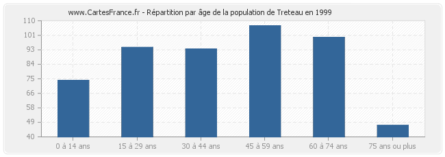 Répartition par âge de la population de Treteau en 1999