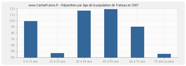 Répartition par âge de la population de Treteau en 2007