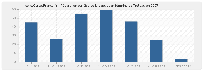 Répartition par âge de la population féminine de Treteau en 2007