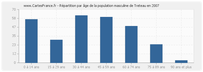 Répartition par âge de la population masculine de Treteau en 2007