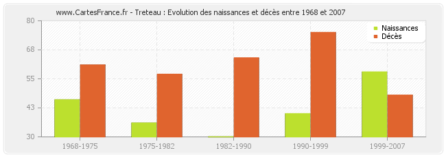 Treteau : Evolution des naissances et décès entre 1968 et 2007