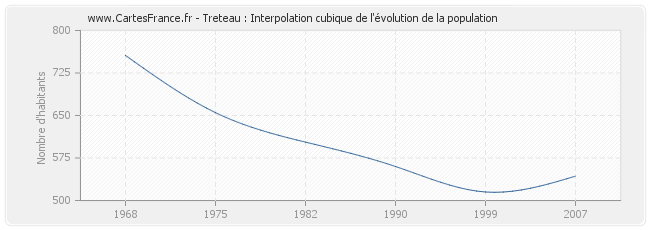 Treteau : Interpolation cubique de l'évolution de la population