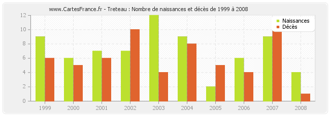 Treteau : Nombre de naissances et décès de 1999 à 2008