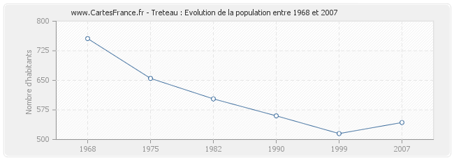 Population Treteau
