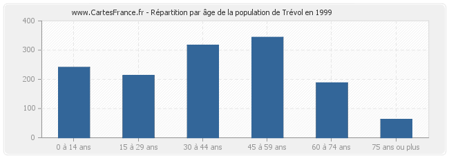 Répartition par âge de la population de Trévol en 1999