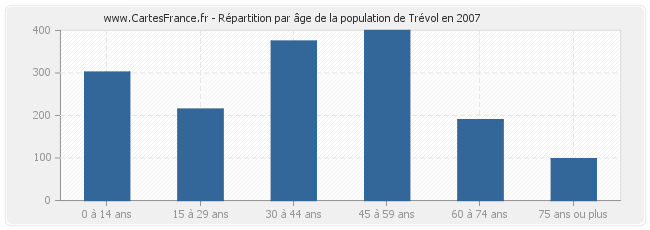 Répartition par âge de la population de Trévol en 2007