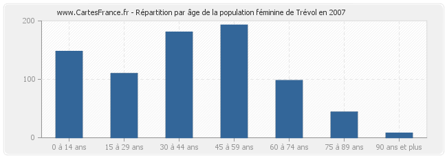 Répartition par âge de la population féminine de Trévol en 2007