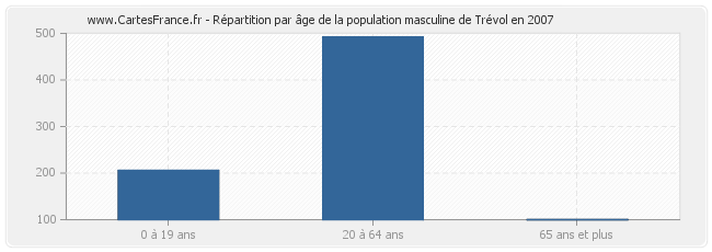 Répartition par âge de la population masculine de Trévol en 2007