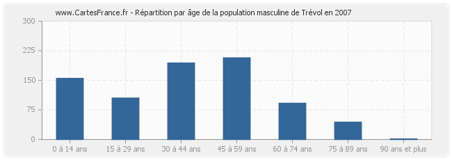 Répartition par âge de la population masculine de Trévol en 2007