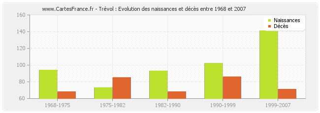 Trévol : Evolution des naissances et décès entre 1968 et 2007