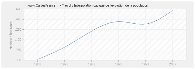 Trévol : Interpolation cubique de l'évolution de la population