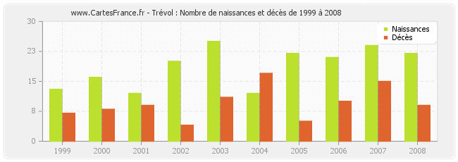 Trévol : Nombre de naissances et décès de 1999 à 2008