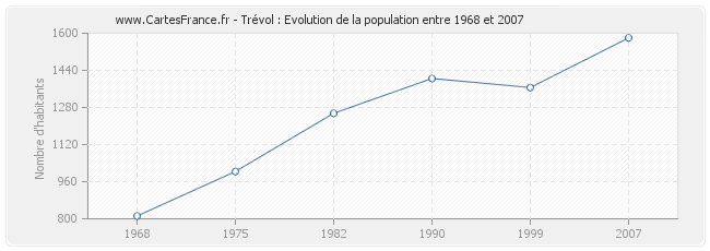 Population Trévol