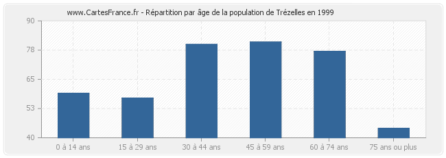 Répartition par âge de la population de Trézelles en 1999