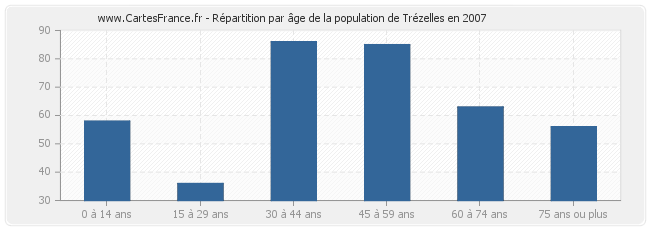 Répartition par âge de la population de Trézelles en 2007