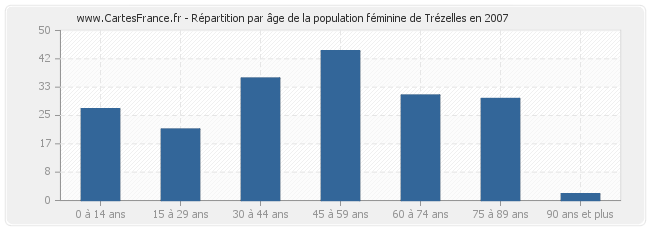 Répartition par âge de la population féminine de Trézelles en 2007