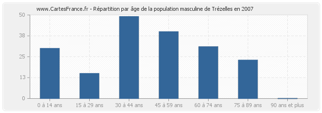 Répartition par âge de la population masculine de Trézelles en 2007